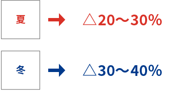 夏　20～30％ 冬　30～40％