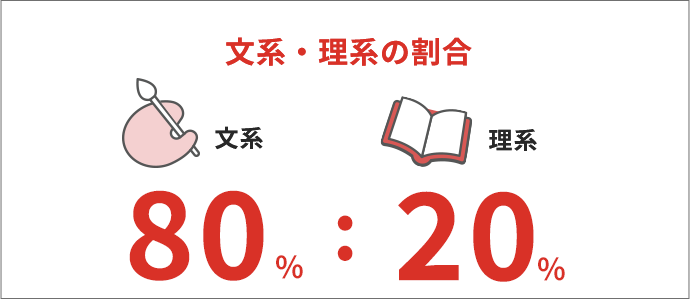 文系・理系の割合