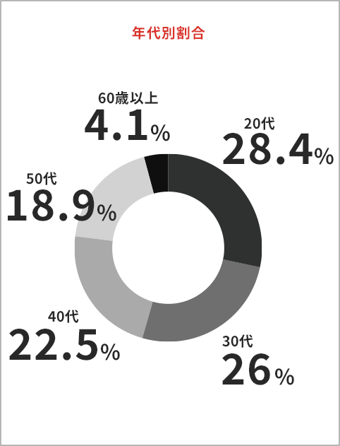 年代別割合