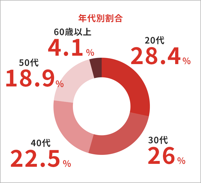 年代別割合