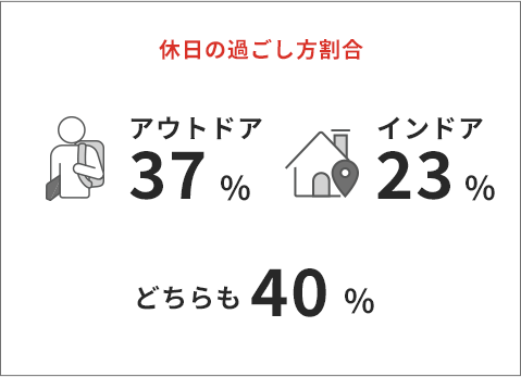 休日の過ごし方割合