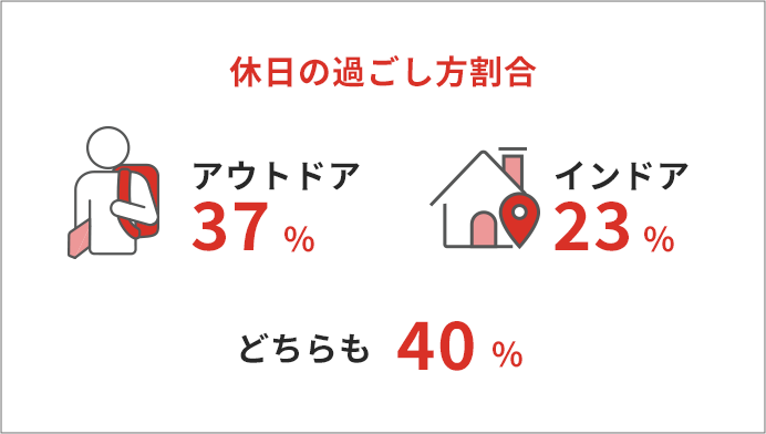 休日の過ごし方割合