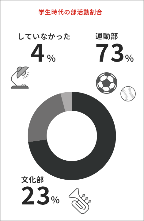 学生時代の部活動割合