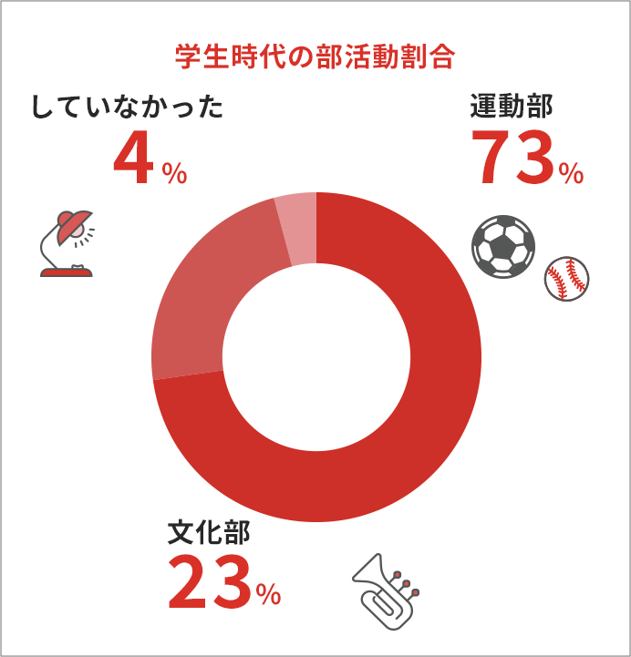 学生時代の部活動割合