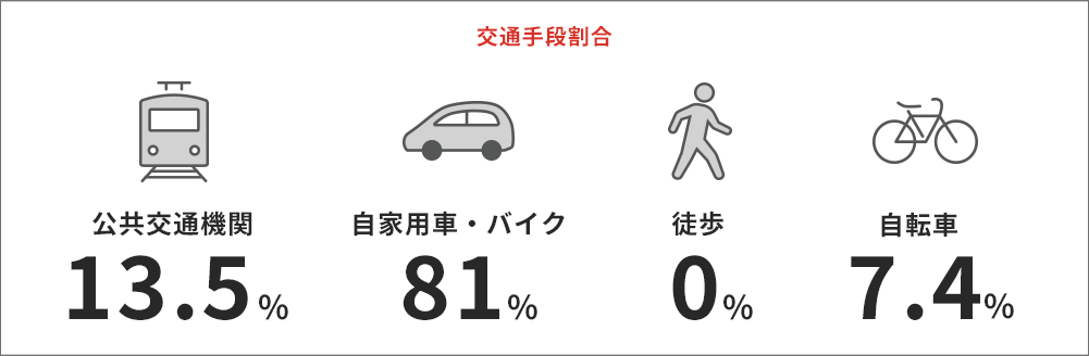 交通手段割合